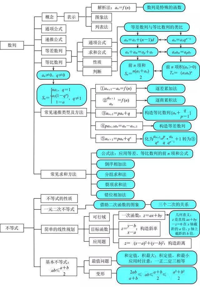 高中数学知识梳理图片_高中数学知识梳理