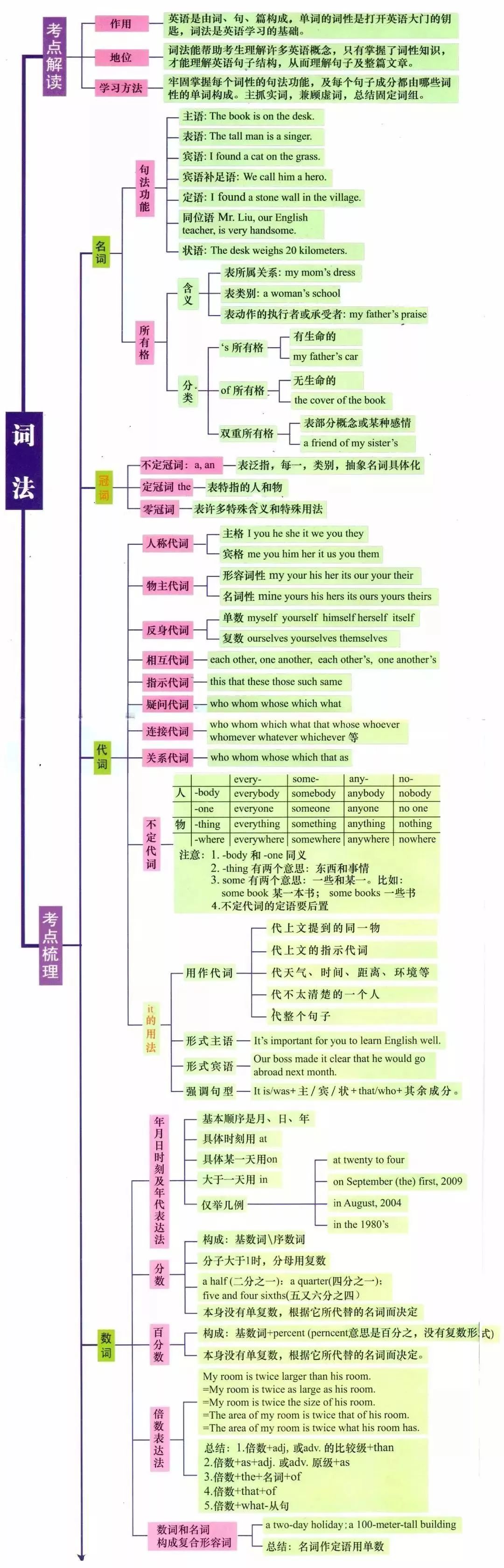 初中英语语法怎么学_初中英语单词表3500词必背