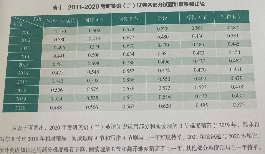 2024英语二考研真题及答案(2022年考研英语二真题及答案解析)