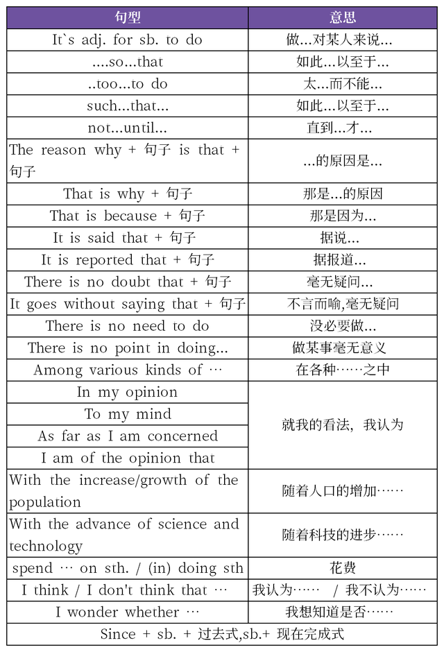 中考英语作文高级句型结构_中考英语作文高级句型