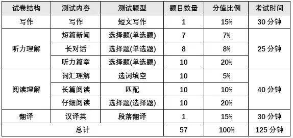 英语四级各题型分数分布(英语四级各题型分值)