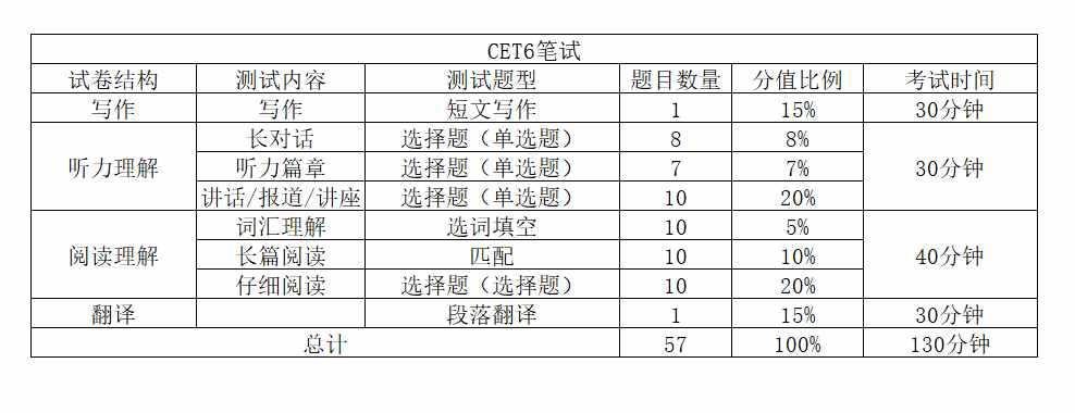 英语四级各题型分数分布(英语四级各题型分值)