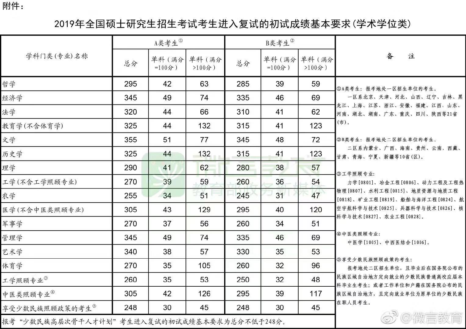 考研英语一国家线历年(考研英语一国家线近十年)