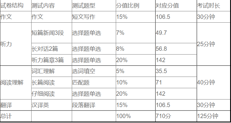 英语考试最高几级(英语一共有12个等级)