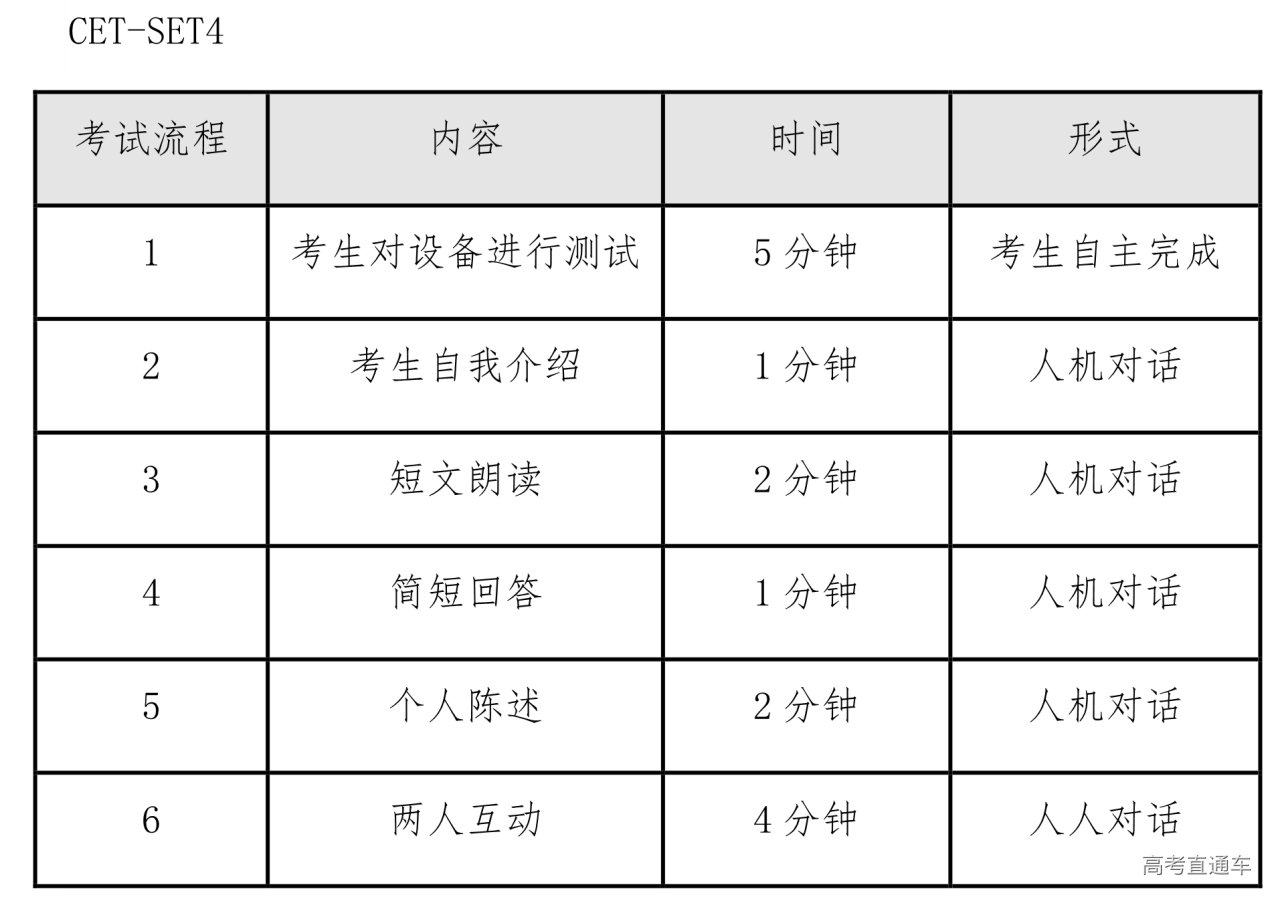 2022年英语六级分值分布明细的简单介绍