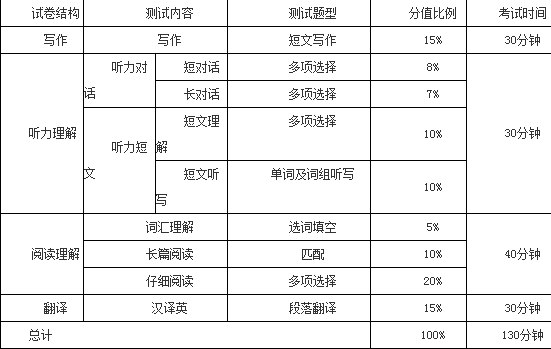 2022年英语六级分值分布明细的简单介绍