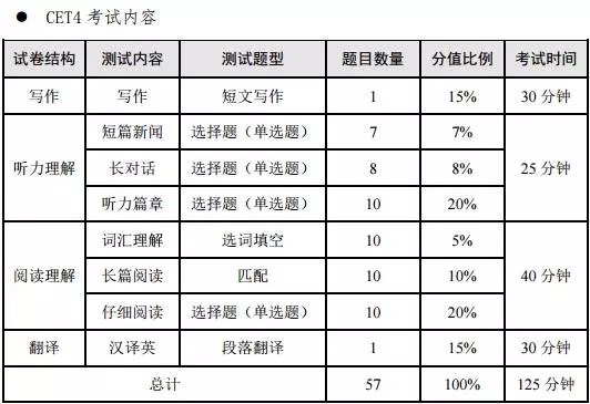 英语六级考试的分数是如何分配的?_英语六级分数分配和四级一样吗