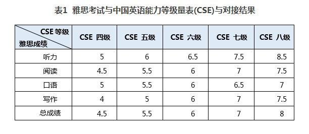 六级450相当于雅思多少分_六级450相当于雅思多少分及格