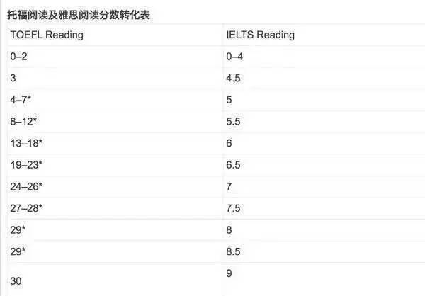 六级对应雅思多少分及格(六级对应雅思多少分)