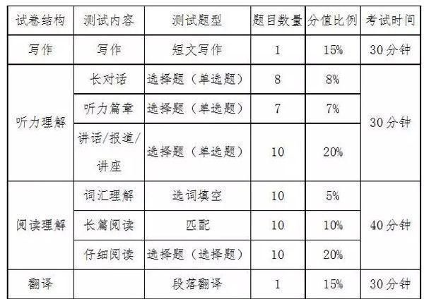 考研英语题型分数占比照片_考研英语题型分数