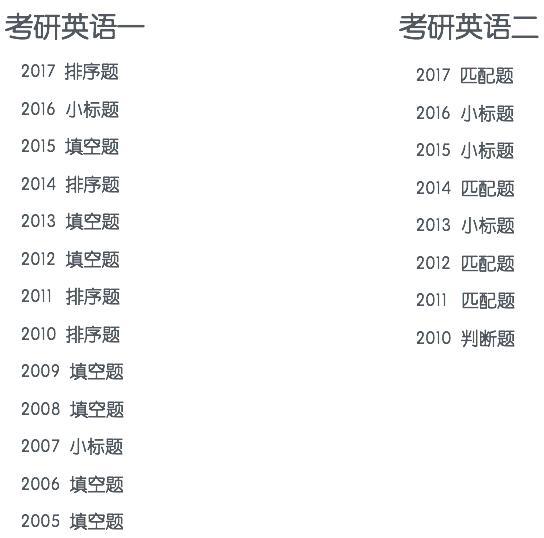 考研英语题型分数占比照片_考研英语题型分数