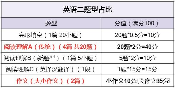 考研英语一分值分布(考研英语一做题时间分配表)