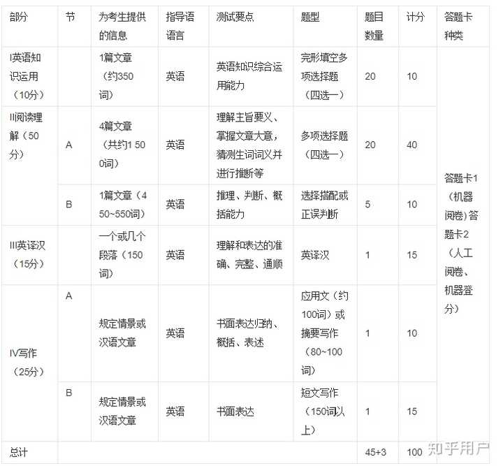 考研英语和六级英语区别在哪(考研英语和六级英语区别)