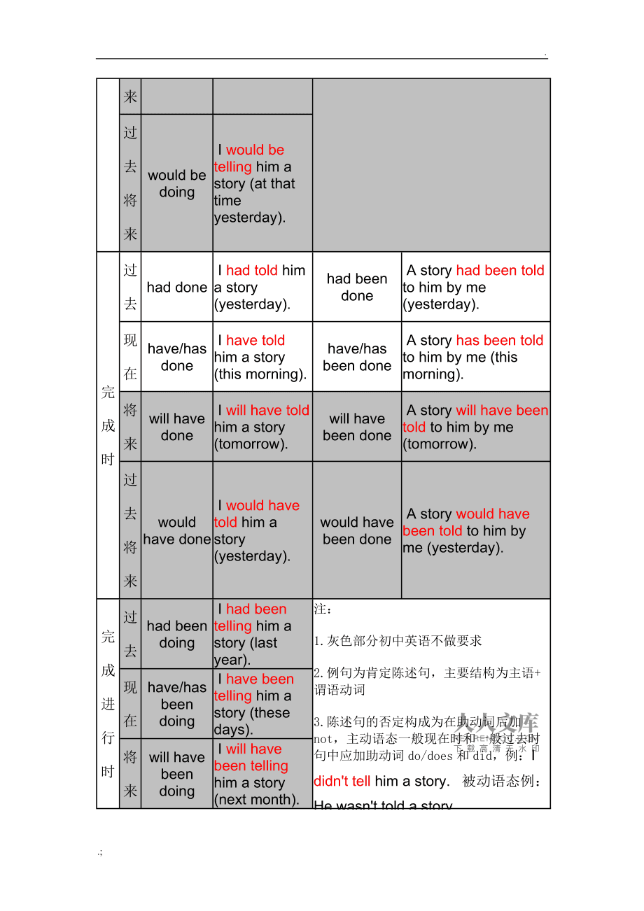 初中英语时态(初中英语时态总结表格)