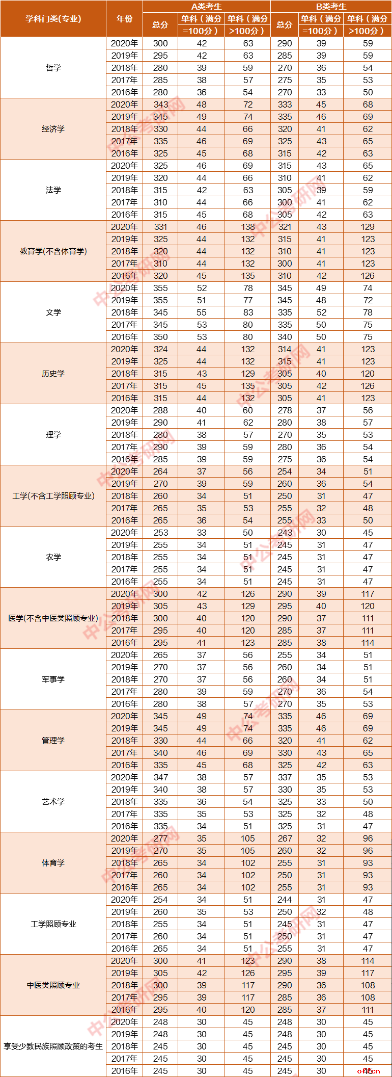 历年考研英语国家线_历年考研英语国家线一览表b区