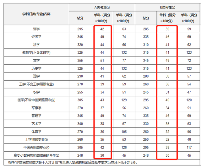 考研英语二分数线国家线(考研英语二国家线2021)