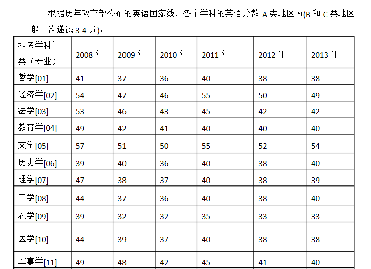 医学考研英语多少分过线_医学考研英语分数线2020国家线