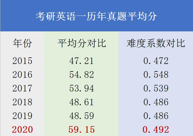 考研英语题型分析_考研英语题型分布表