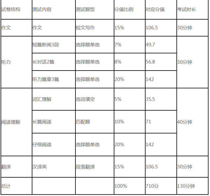 考研英语二的题型和分数分配_考研英语二题型分数分配表