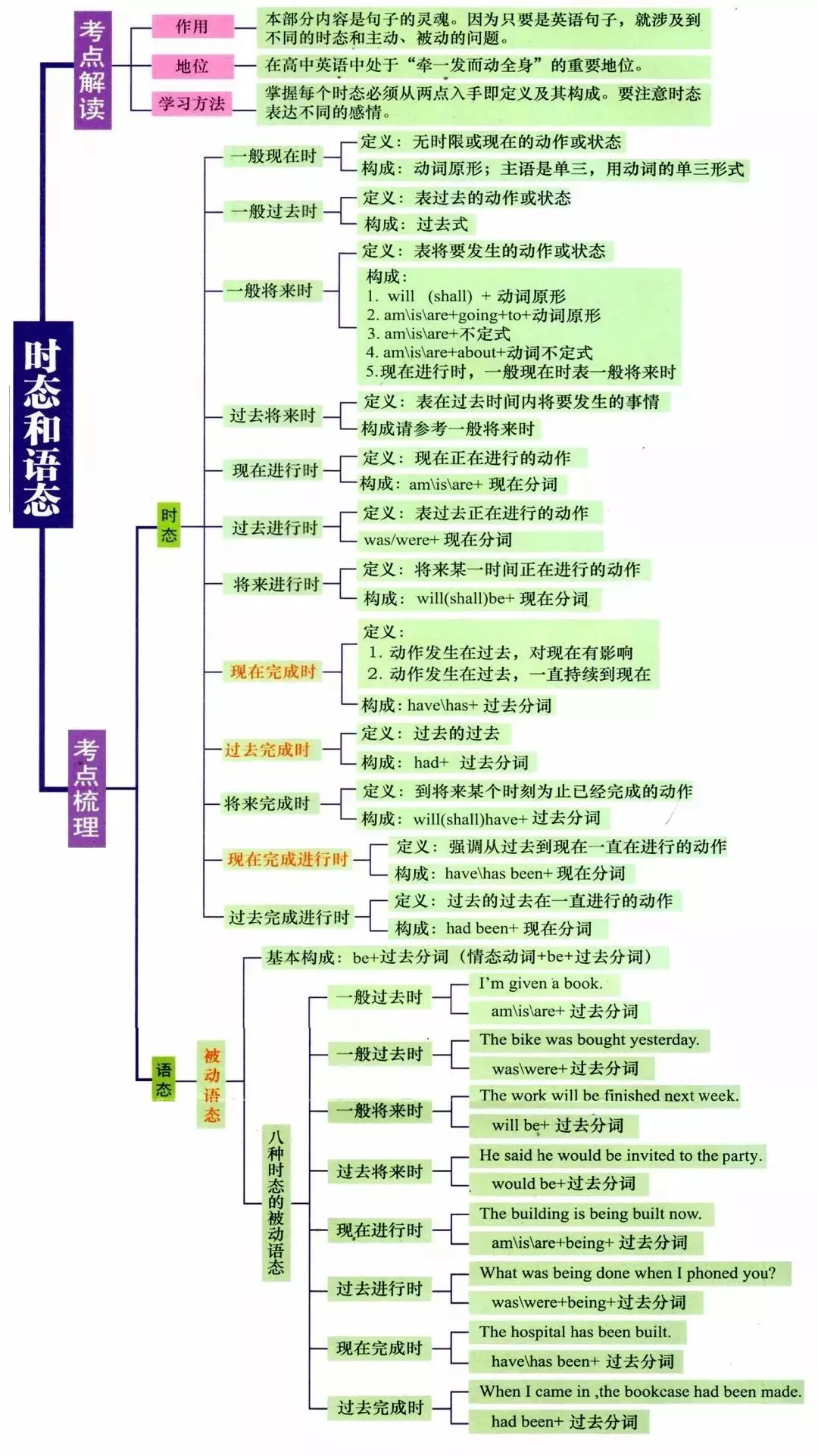 小学英语语法思维导图清晰(小学英语语法思维导图)