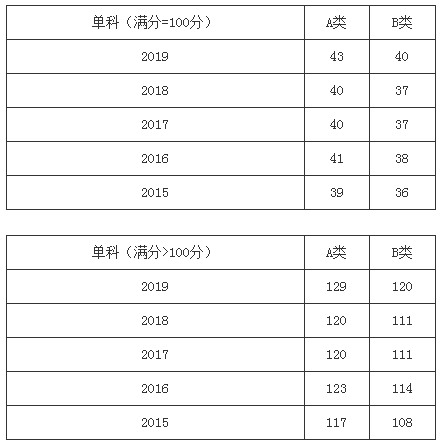 英语考研国家线是多少_英语考研国家线是多少分