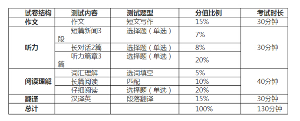 英语六级分值分布明细每题的简单介绍