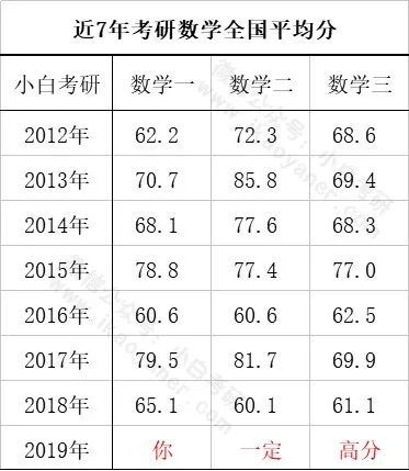 考研数学英语满分多少_数学考研英语国家线