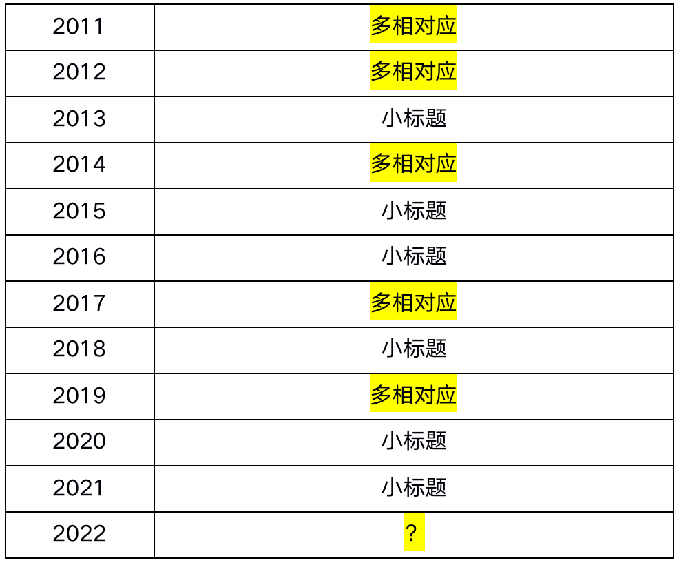 考研英语二题型与具体分布图(考研英语二题型与具体分布)