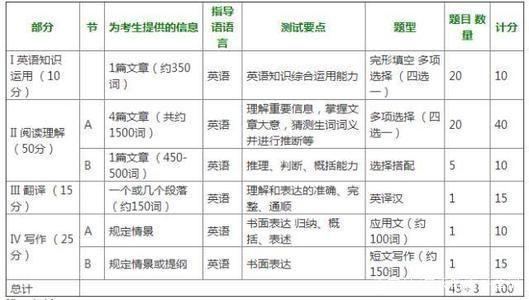 考研英语二题型与具体分布图(考研英语二题型与具体分布)