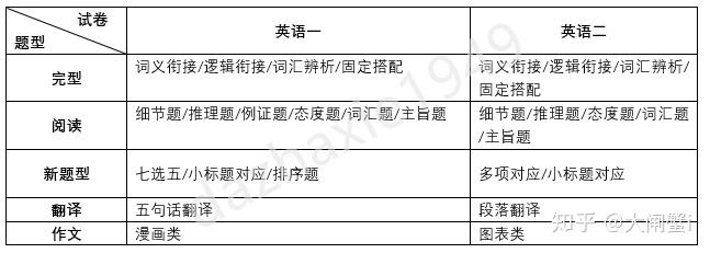 关于考研英语一题型及分值分布2021的信息