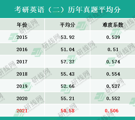 关于考研英语一题型及分值分布2021的信息