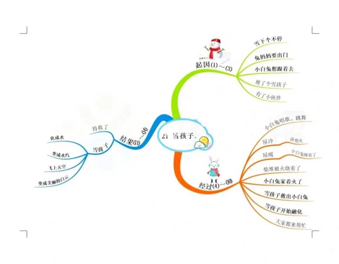 小学语文知识点总结大全思维导图_小学语文知识点总结大全思维导图怎么画