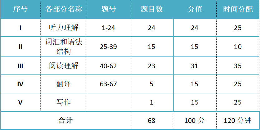 四级英语总分多少分_四级英语总分多少分?