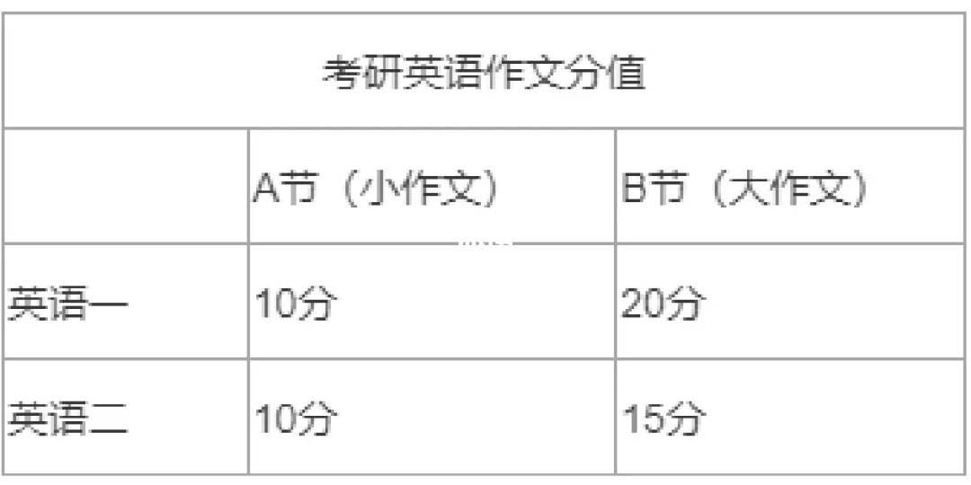 考研英语作文一般可以拿多少分能过线(考研英语作文一般可以拿多少分)