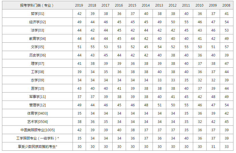 考研英语一题型及分值占比的简单介绍