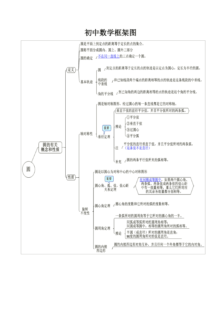 初中数学知识点归纳大全思维导图_初中数学知识点归纳大全思维导图高清