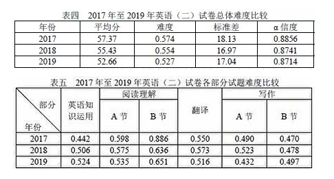 考研英语一历年国家线(考研英语二分数构成)