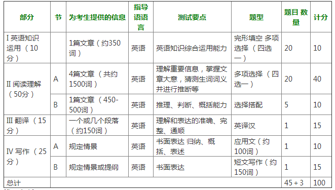 考研英语一历年国家线(考研英语二分数构成)