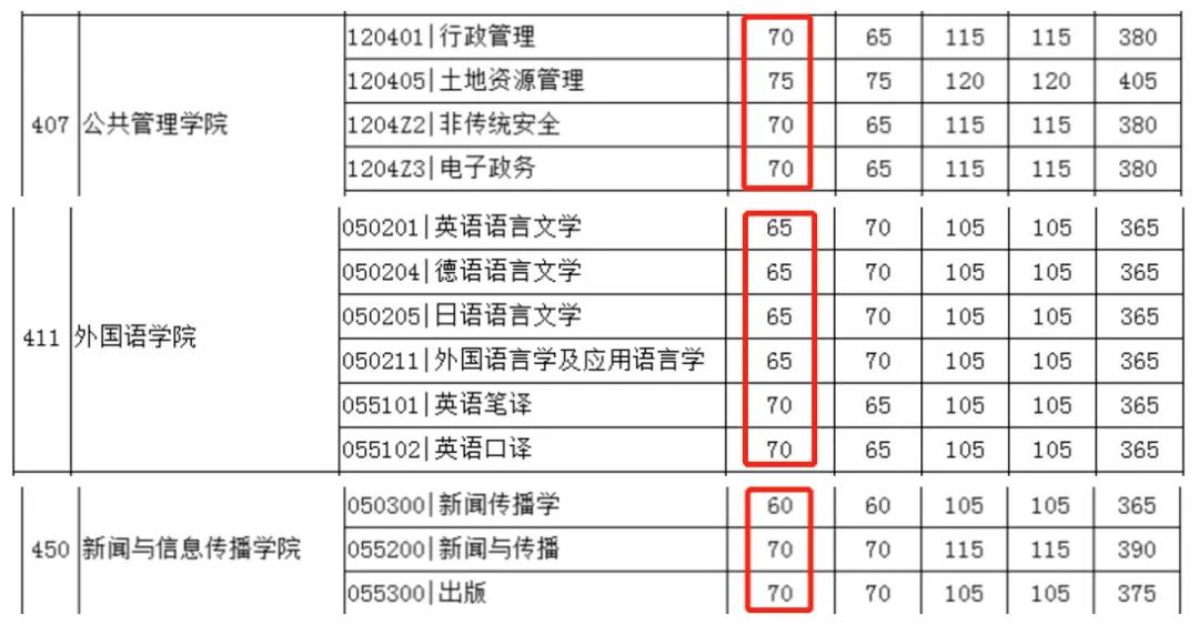 考研英语历年分数线是多少啊(考研英语历年分数线是多少)