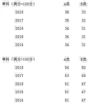 考研英语多少分过线2021_考研英语多少分过线a区