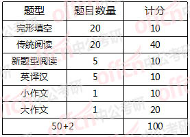 考研英语一二题型分值区别_考研英语一英语二题型有什么区别