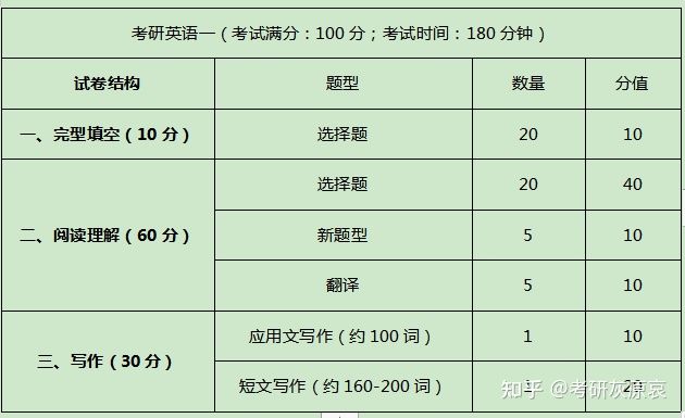 考研英语一二题型分值区别_考研英语一英语二题型有什么区别