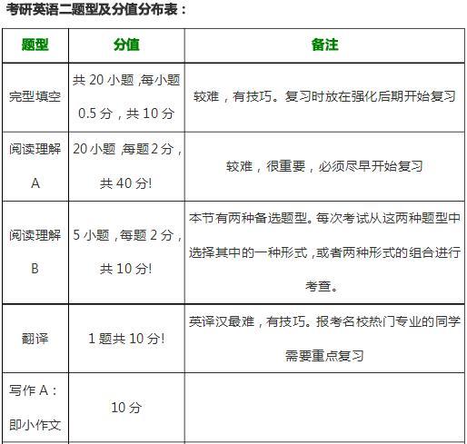 考研英语分数总分是多少_考研英语分值各是多少