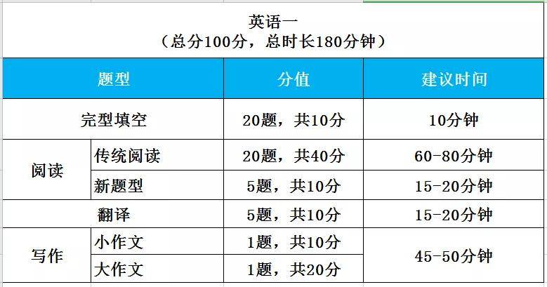 考研英语分数总分是多少_考研英语分值各是多少