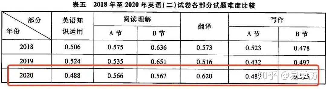 考研英语二题型及分值表_考研英语二试题类型以及分数