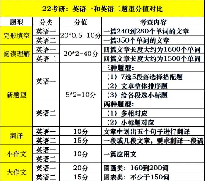 考研英语一的新题型有哪几种_考研英语一新题型有哪些