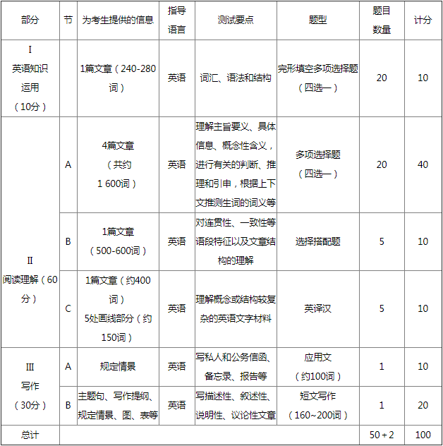 考研英语要考什么_考研英语考什么题型