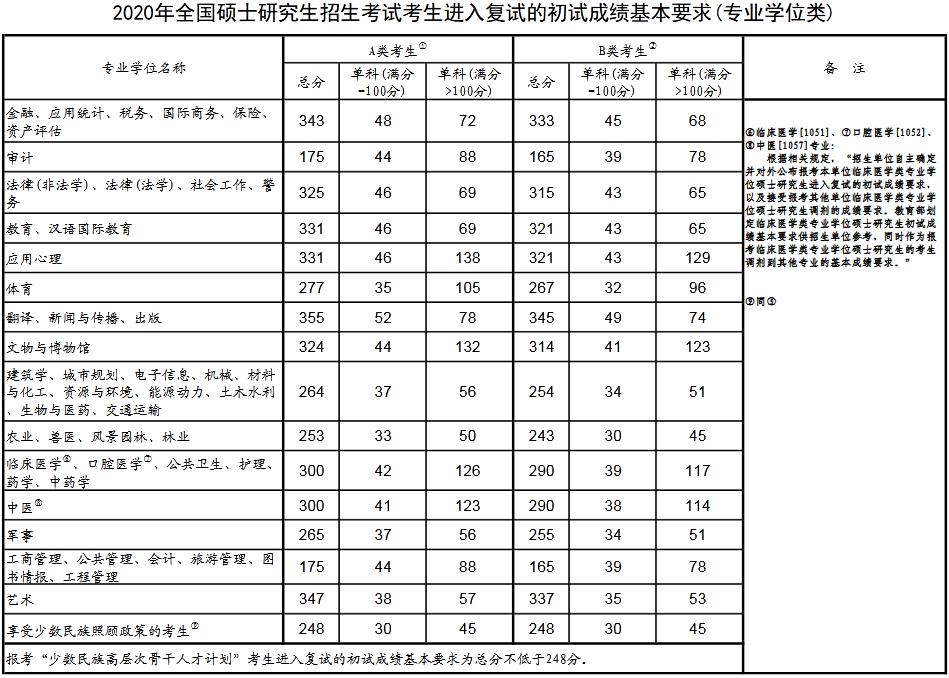 考研英语一国家线一般是多少(考研英语一国家线2010)