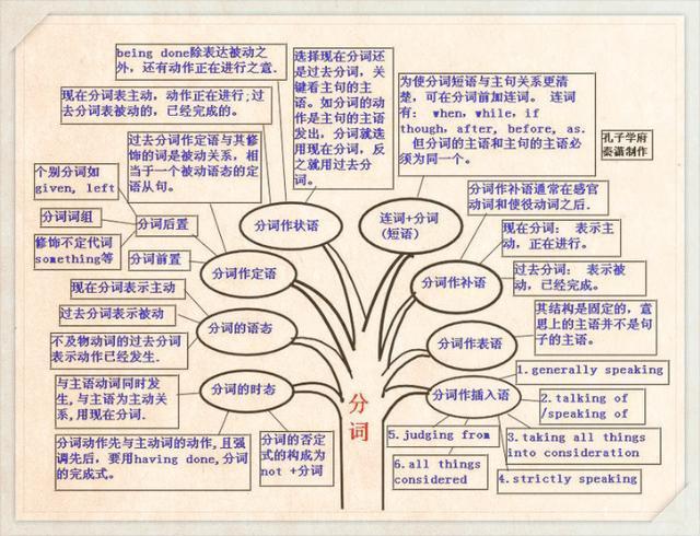 高中英语语法归纳总结思维导图_高中英语语法归纳总结导图