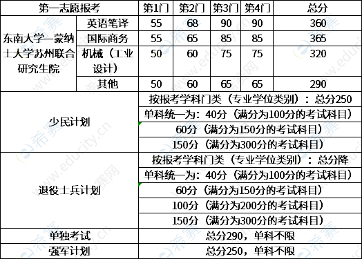 考研英语二多少分过线(考研英语国家线是多少分?)